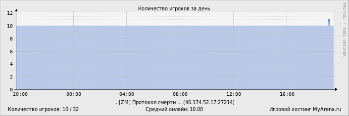 ���������� ��������� �������� ������� �� ����