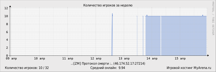 ���������� ��������� �������� ������� �� ������