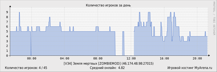 ���������� ��������� �������� ������� �� ����