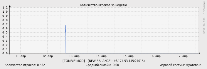 ���������� ��������� �������� ������� �� ������