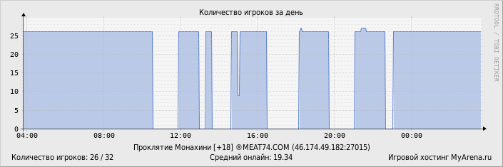 ���������� ��������� �������� ������� �� ����