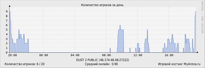 ���������� ��������� �������� ������� �� ����