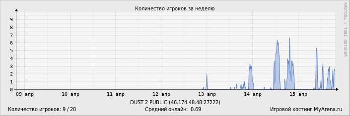 ���������� ��������� �������� ������� �� ������