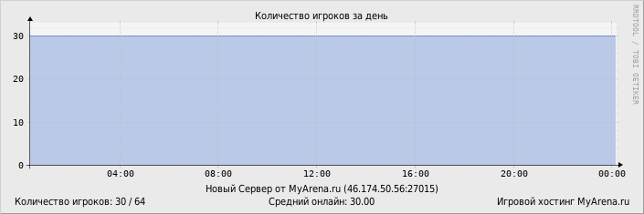 ���������� ��������� �������� ������� �� ����