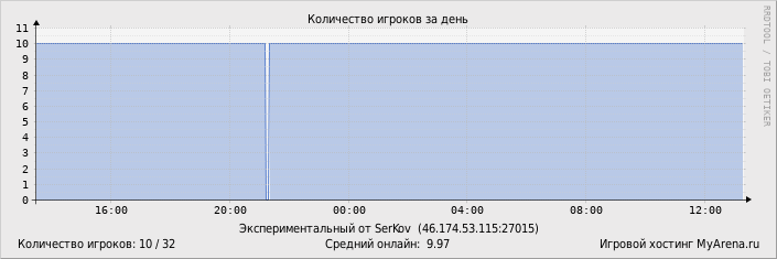 ���������� ��������� �������� ������� �� ����