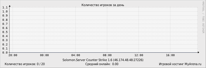 ���������� ��������� �������� ������� �� ����