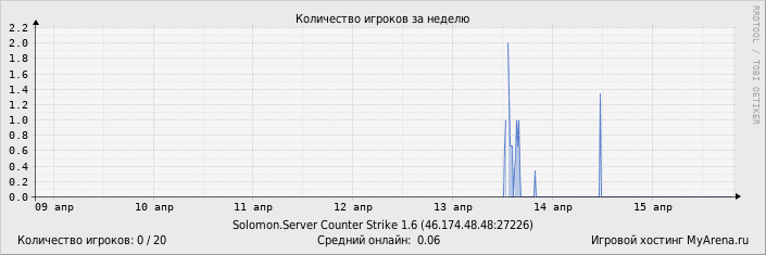 ���������� ��������� �������� ������� �� ������