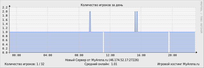 ���������� ��������� �������� ������� �� ����