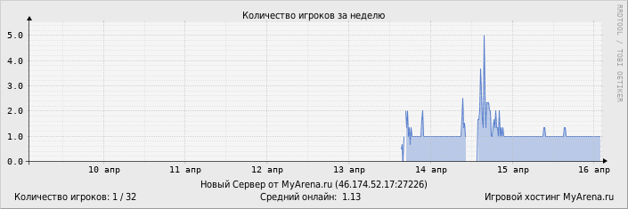 ���������� ��������� �������� ������� �� ������