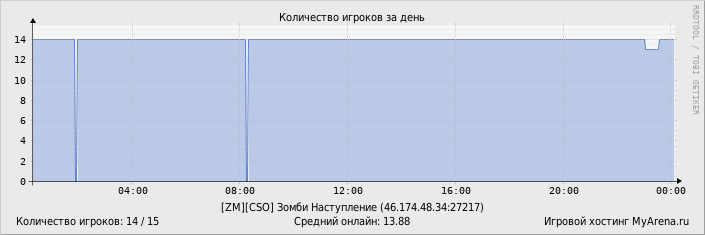 ���������� ��������� �������� ������� �� ����