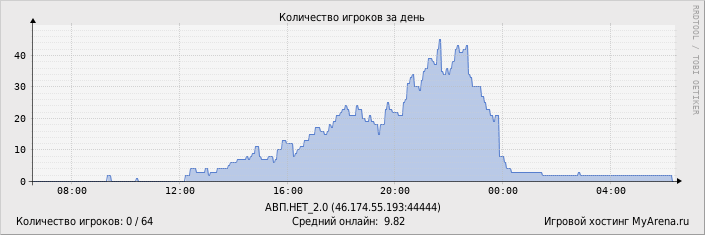 ���������� ��������� �������� ������� �� ����