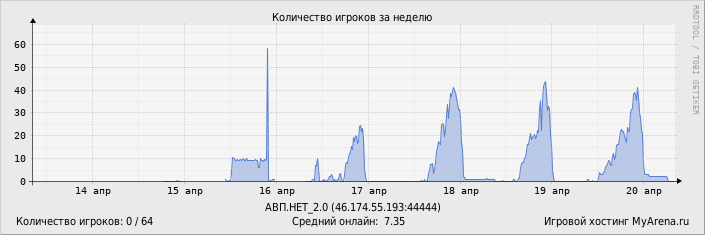 ���������� ��������� �������� ������� �� ������