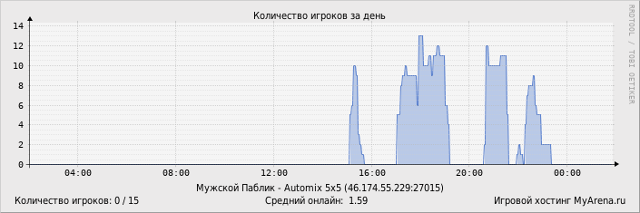 ���������� ��������� �������� ������� �� ����