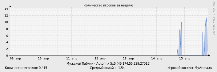 ���������� ��������� �������� ������� �� ������