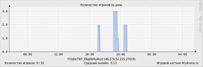 ���������� ��������� �������� ������� �� ����