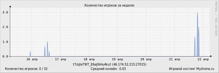 ���������� ��������� �������� ������� �� ������