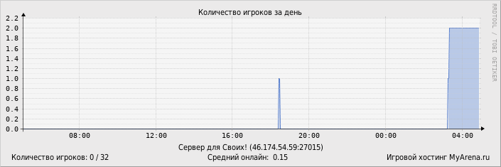 ���������� ��������� �������� ������� �� ����