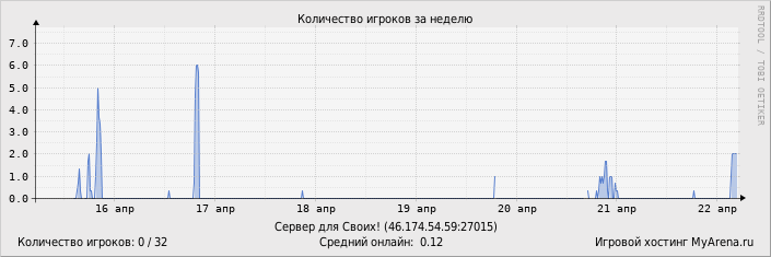 ���������� ��������� �������� ������� �� ������