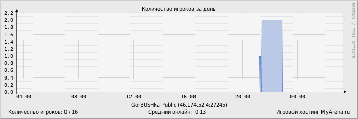 ���������� ��������� �������� ������� �� ����