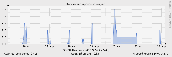 ���������� ��������� �������� ������� �� ������