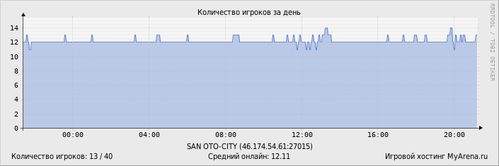 ���������� ��������� �������� ������� �� ����