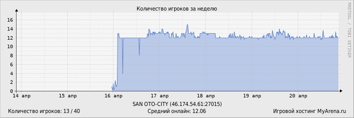 ���������� ��������� �������� ������� �� ������