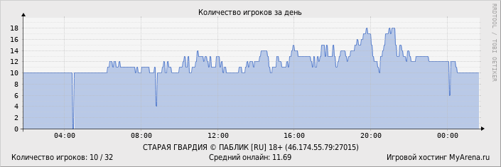 ���������� ��������� �������� ������� �� ����