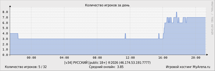 ���������� ��������� �������� ������� �� ����