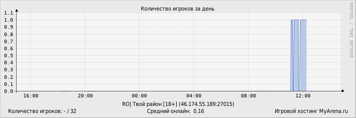 ���������� ��������� �������� ������� �� ����