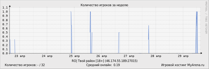 ���������� ��������� �������� ������� �� ������