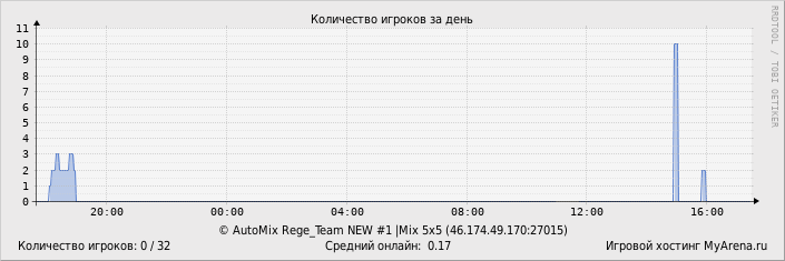 ���������� ��������� �������� ������� �� ����