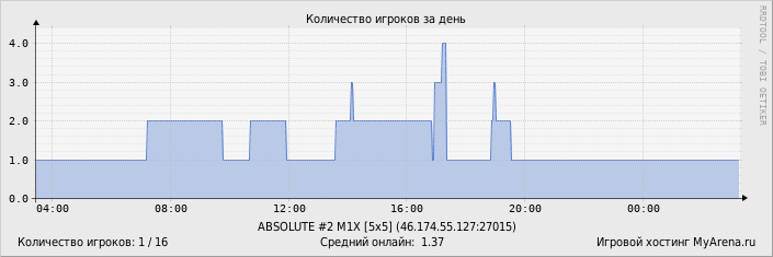 ���������� ��������� �������� ������� �� ����