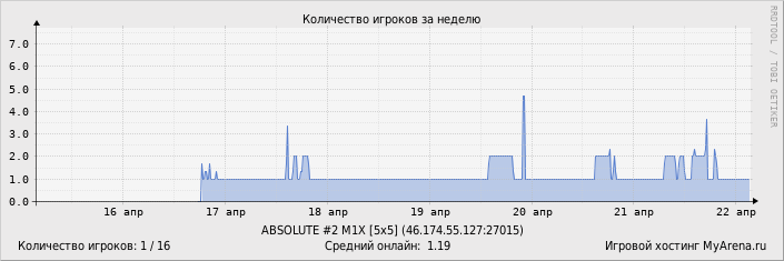 ���������� ��������� �������� ������� �� ������