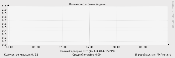 ���������� ��������� �������� ������� �� ����