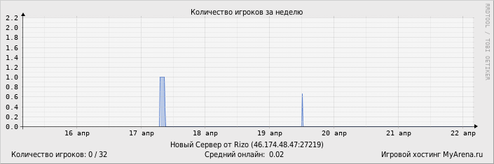 ���������� ��������� �������� ������� �� ������