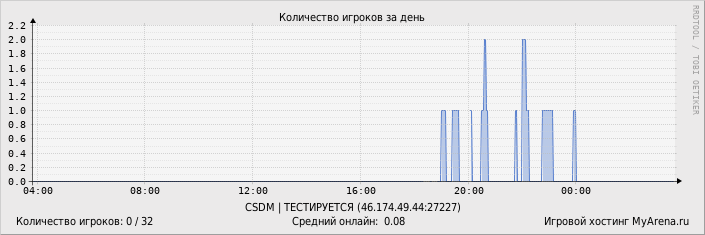 ���������� ��������� �������� ������� �� ����