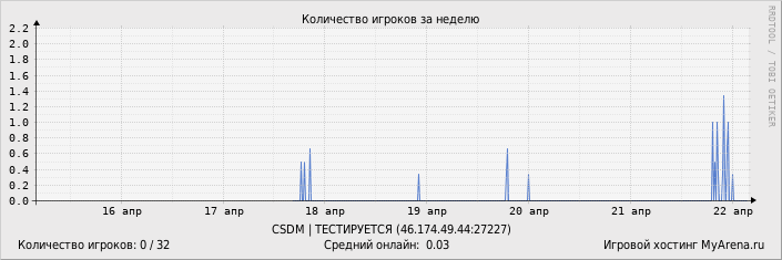 ���������� ��������� �������� ������� �� ������