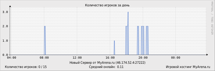 ���������� ��������� �������� ������� �� ����