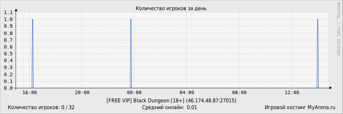 ���������� ��������� �������� ������� �� ����