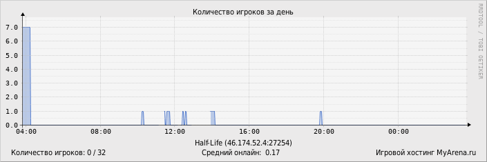 ���������� ��������� �������� ������� �� ����