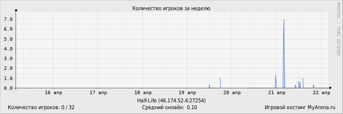 ���������� ��������� �������� ������� �� ������