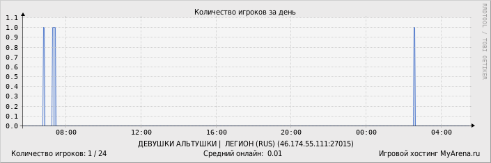 ���������� ��������� �������� ������� �� ����