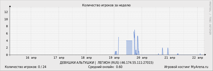 ���������� ��������� �������� ������� �� ������