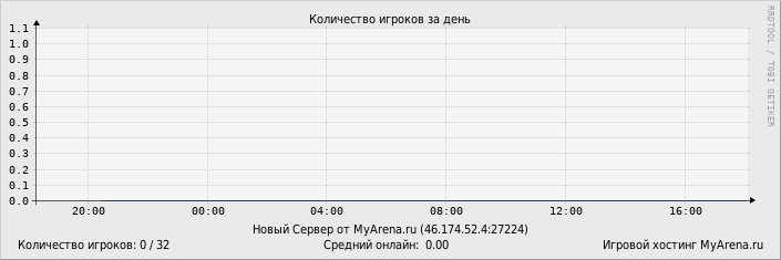 ���������� ��������� �������� ������� �� ����