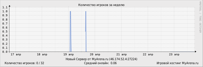 ���������� ��������� �������� ������� �� ������