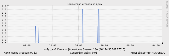 ���������� ��������� �������� ������� �� ����