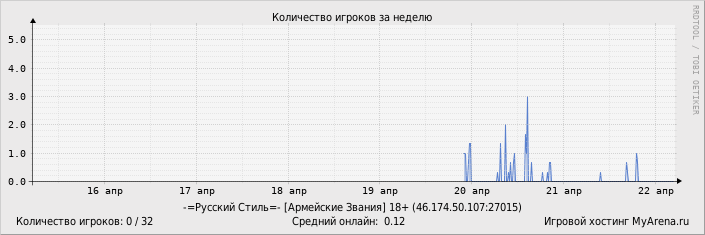 ���������� ��������� �������� ������� �� ������