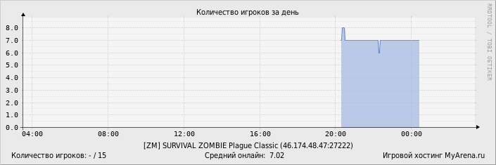 ���������� ��������� �������� ������� �� ����