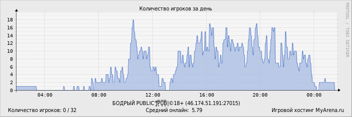 ���������� ��������� �������� ������� �� ����