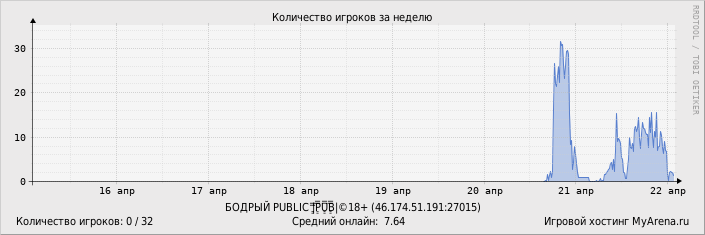 ���������� ��������� �������� ������� �� ������